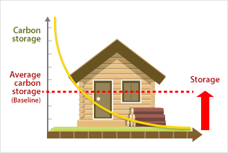 Carbon Uptake levels are increased through Wood Product Utilization Projects.