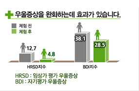 우울증상을 완화하는데 효과가 있습니다. HRSD지수(임상평가 우울증상)가 체험전:12.7이고 체험후는 4.8으로 낮아졌으며 BDI지수(자기평가 우울증상)는 체험전은38.1 이고 체험후는 28.5로 낮아짐