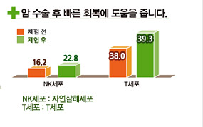 암수술후 빠른 회복에 도움을 줍니다 NK세포(자연살해세포) 체험전16.2 체험후22.8 T세포는 체험전38.0 체험후39.3