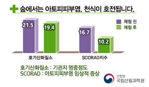 숲에서는 아토피피부염,천식이 호전됩니다 호기산화질소(기관지염증정도) 체험전은 21.5 체험후는 19.4 SCORAD(아토피피부염 임상적 증상)은 체험전은 16.7 체험후는 10.2