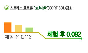 스트레스 호르몬 코티솔감소 체험전 0.113이 체험후0.082