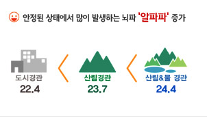 안정된 상태에서 많이 발생하는 뇌파 알파파 증가 도시경관22.4 산림경관23.7 산림과물 경관24.4로 가장 알파파가 증가함