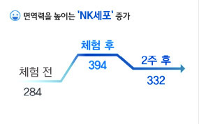 면역력을 높이는 NK세포 증가 체험전284 체험후는 394 2주후는 332