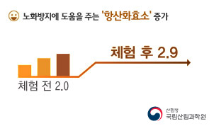 노화방지에 도움을 주는 항산화효소 증가 체험전은2.0 체험후는 2.9