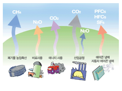 폐기물·농업축산-CH4, 비료사용-N2O, 에너지사용-CO2, 산업공정-CO2/N2O, 에어콘냉매·자동차 에어콘 냉매-HFCs, PFCs, SF6