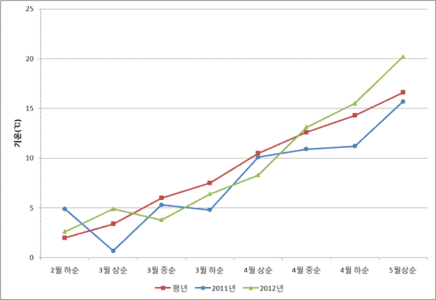 2011년, 2012년 순별 평균기온 변화 및 개엽 상황 그래프입니다.