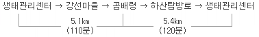 생태관리센터 → 강선마을 → 곰배령 → 하산탐방로 → 생태관리센터 생태관리센터에서 곰배령까지는 5.1㎞(110분) 공배령에서 생태관리센터까지는 5.4㎞(120분)걸림 