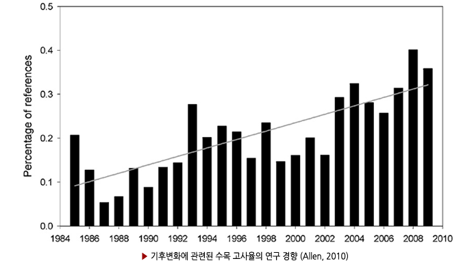 ▶ 기후변화에 관련된 수목 고사율의 연구 경향 (Allen, 2010)