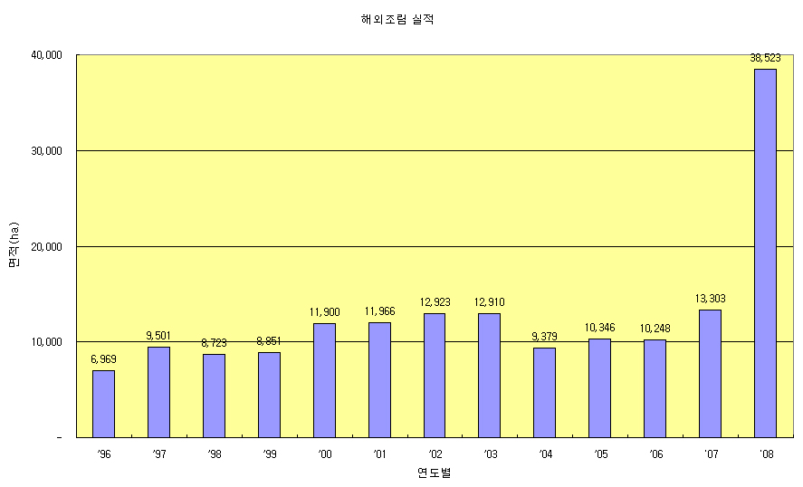 해외조림실적