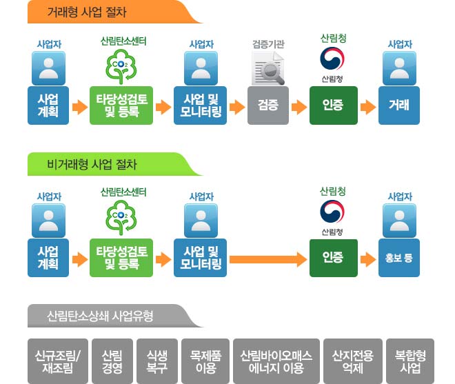 거래형 사업 절차는 다음과 같습니다.사업자가 사업계획을 세운 후 산림탄소센터에 타당성검토 및 등록을 맡긴 후, 사업자가 사업 및 모니터링을 하면 검증기관에서 검증을 하고. 임업진흥원에서 인증을 한 후 사업자가 거래를 하게 됩니다.비거래형 사업 절차는 다음과 같습니다.사업자가 사업계획을 세운 후 산림탄소센터에 타당성검토 및 등록을 맡긴 후, 사업자가 사업 및 모니터링을 하면 임업진흥원에서 인증을 한 후 사업자가 거래를 하게 됩니다.산림탄소상쇄 사업유형은 신규조림/재조림, 산림경영, 목제품 이용, 산림바이오매스 에너지 이용, 복합형 사업식생 복구 및 산지전용 억제로 분류할 수 있습니다.