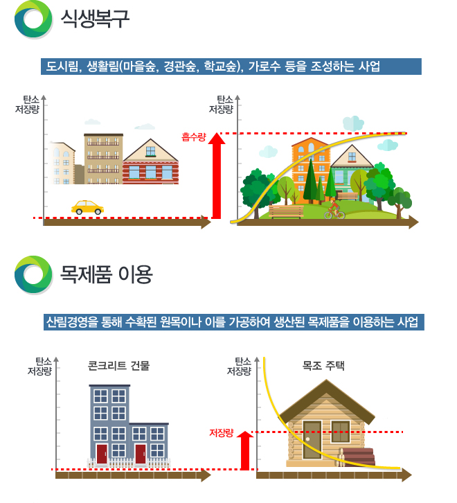 식생복구는 도시림, 생활림(마을숲, 경관숲, 학교숲), 가로수 등을 조성하여 탄소흡수량을 증진하는 사업입니다.목제품은 숲 가꾸기와 간벌 및 주벌 등의 산림경영 활동을 통해 수확된 원목이나 이를 가공하여 생산된 목제품을 이용하는 사업입니다. 목제품 이용 사업은 수확된 원목이나 이를 가공하여 생산된 목제품을 이용하는 사업입니다.