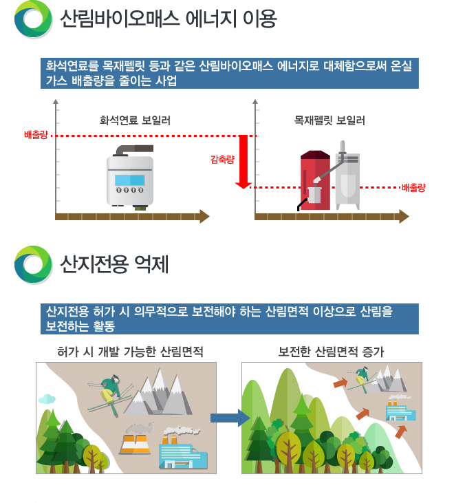 산림바이오매스 에너지 이용의 예로는 목재펠릿을 펠릿보일러로 사용하는 것을 들 수 있습니다. 탄소저장량 산지전용 억제는 산지전용 허가에 따른 산림존치 또는 녹지 조성 면적 이상으로 산림을 존치 또는 녹지를 조성하는 활동으로서, 울창한 산림, 개발로 인한 산림면적 감소 및 산림면적 증가 등의 효과가 있습니다.