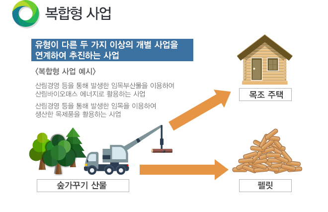 복합형 사업은 두 가지 이상의 개별 사업을 연계하여 추진하는 사업으로서, 복합형 사업의 예시로는 다음과 같이 산림경영 등을 통해 발생한 임목부산물을 이용하여 산림바이오매스 에너지로 활용하는 사업 또는 산림경영 등을 통해 발생한 임목을 이용하여 생산한 목제품을 활용하는 사업을 들 수 있습니다.더욱 구체적인 예시로는 산림바이오매스 에너지로 펠릿 보일러 또는 목조 주택으로 활용하는 사업을 들 수 있습니다.