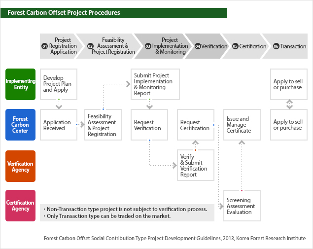(Forest Carbon Offset Business Procedures) / (Forest Carbon Offset Social Contribution Type Project Design Guidelines, 2013, Forest Research Institute)