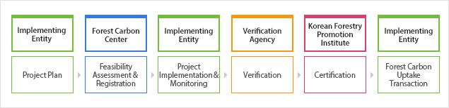 사업자기 사업계획서 제출 후 산림탄소센터에서 타당성 검토 후 사업등록한다 사업자는 사업진행하면서 모니터링결과서 제출한다 검증기관에서 검증업무, 임업진흥원에서 인증업무진행한다 사업자는 산림탄소흡수량을 인증 받은 후 거래한다
