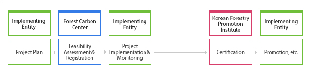 사업자기 사업계획서 제출 후 산림탄소센터에서 타당성 검토 후 사업등록한다 사업자는 사업진행하면서 모니터링결과서 제출한다 임업진흥원에서 인증업무진행한다 사업자는 산림탄소흡수량을 인증 받은 후 홍보 등에 활용한다
