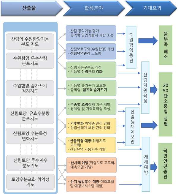 - 산림의 수원함양 기능 분포 지도 : 산림 공익기능평가, 공익형 임업직불제 기반조성, 산림보호구역(수원함양) 개선, 산림유역관리 고도화- 수원함양 우수산림 분포지도 : 산림보호구역(수원함양) 개선, 산림유역관리 고도화, 산림기능구분도 개선, 기능별 산림관리 강화- 수원함양숲가꾸기 적지지도 : 기능별 숲가꾸기 고도화, 공익림과 댐유역 숲가꾸기에 활용- 산림토양 유효수분량 분포지도 : 수종별 조림적지 기준개발, 경제림 및 지역특화림 조성, 기후변화 취약종 관리강화, 산림생태계 보전 관리 강화- 산림토양 수분특성 변화지도 : 기후변화 취약종 관리강화, 산림생태계 보전 관리 강화, 산불위험 예방(위험지도고도화), 산림유역 가뭄지수 개발- 산림토양투수계수분포지도 및 토양수분분포화취약성지도 : 산사태예방(위험지도 고도화 및 예측모델 개발), 산지돌발홍수예방(예측모델 및 예경보시스템 개발)