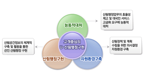 산림공간정보(FGIS)의 비젼 소개