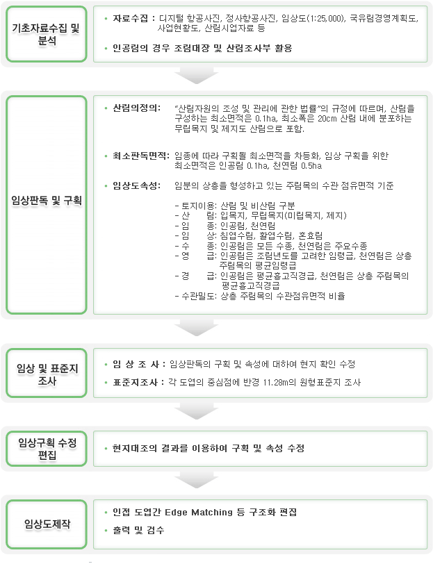 임상도 단계별 제작 과정 설명