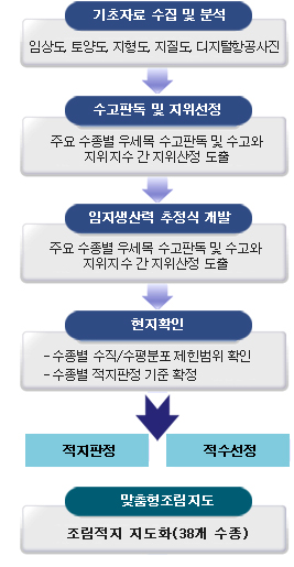 맞춤형 조림지도 표준 공정 순서도 단계설명