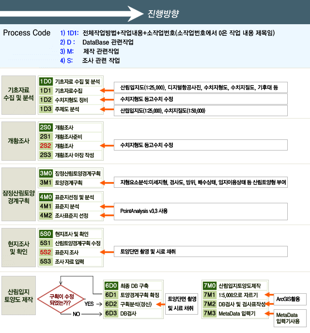 1:5,000 산림입지토양도 제작 공정 이미지