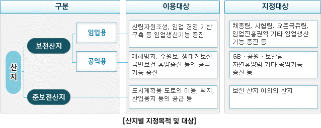 산지별 지정목적 및 대상