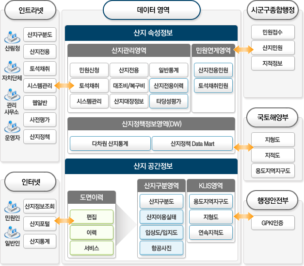 산지정보시스템 구성도