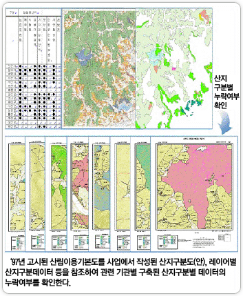 산지구분별 누락여부확인 정보와 '97년 고시된 산림이용 기본도를 사업에서 작성된 산지구분도(안), 레이어별 산지구분데이터 등을 참조하여 관련 기관별 구축된 산지구분별 데이터의 누락여부를 확인한다. 