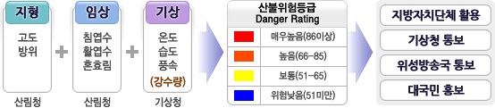 지형(고도범위:산림청관할)+임상(침엽수,활엽수,혼효림:산림청관할)+기상(온도,습도,풍속=강수량:기상청 관할) 등의 요소를 매우높음(86이상=red컬러로표시), 높음(66-85=orange컬러로표시), 보통(51-65=yellow컬러로표시), 위험낮음(51미만=blue컬러로표시) 으로 등급을 구분하여 산출한다. 산출결과는 지방자치단체활용, 기상청통보, 위성방송국통보, 대국민홍보를 통해 알림