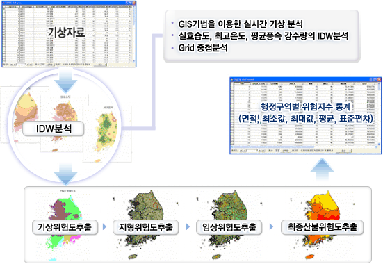 기상자료 데이타자료-->IDW분석(1.GIS 기법을 이용한 실시간 기상분석, 2.실효습도, 최고온도, 평균풍속 강수량의 IDW분석, 3.Grid중첩분석)-->기상위험도추출, 지형위험도추출, 임상위험도추출, 최종산불위험도추출-->행정구역별 위험지수 통계(면적, 최소값, 최대값, 평균, 표준편차) 산정