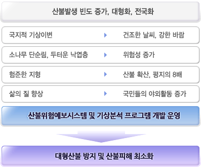 산불발생 빈도 증가, 대형화, 전국화 → 국지적기상이변(건조한 날씨, 강한 바람) → 소나무 단순림, 두터운 낙엽층(위험성증가) → 험준한지형(산불확산, 평지의8배) → 삶의 질 향상(국민들의 야외활동 증가) → 산불위험예보시스템 및 기상분석 프로그램 개발 운영, 마지막 단계는 대형산불 방지 및 산불피해 최소화