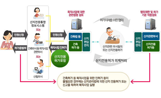 산지이용절차