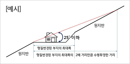 형질변경되는 부지의 최대폭의 2배 거리만큼 산정부 방향으로 수평투영한 지점에 해당하는 원지반까지의 경사도가 25° 이하여야 한다.