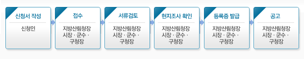 신청서 작성(신청인)→접수(지방산림청장.시장.군수.구청장)→서류검토(지방산림청장.시장.군수.구청장)→현지조사확인(지방산림청장.시장.군수.구청장)→등록증 발급(지방산림청장.시장.군수.구청장)→공고(지방산림청장.시장.군수.구청장),