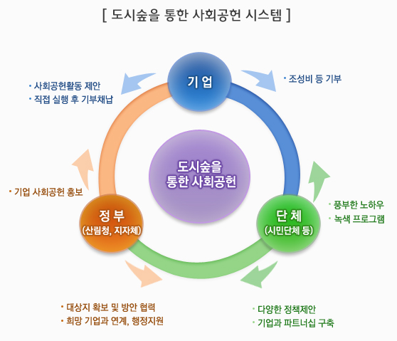 도시숲을 통한 사회공헌 시스템 : 기업 → 정부(산림청,지자체)에 사회공헌활동제안,직접실행후 기부채납 , 기업 → 단체(시민단체 등) 에 조성비 등 기부 / 정부(산림청,지자체) → 단체(시민단체 등)에 대상지 확보 및 방안 협력,희망 기업과 연계,행정지원, 정부(산림,지자체) → 기업에 기업 사회공헌 홍보 / 단체(시민단체 등) → 기업에 풍부한 노하우,녹색프로그램, 단체(시민단체 등) → 정부(산림청,지자체)에 다양한 정책제안,기업과 파트너십 구축