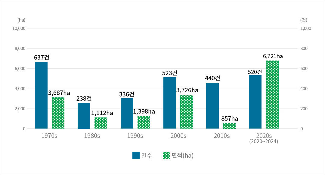 산림청-산불발생현황:1970년대-637건/3,687ha, 1980년대-238건/1,112ha, 1990년대-336건/1,398ha, 2000년대-523건/3,726ha, 2010년대-440건/857ha, 2020~2022년-575건/9,494ha