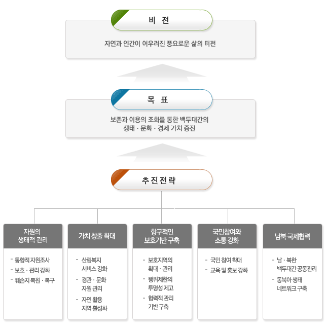 정책목표와 추진전략