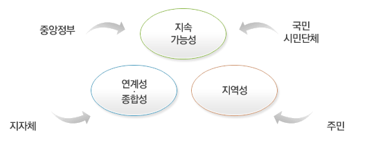 지속 가능성(중앙정부, 국민, 시민단체간의 지속가능 발전 개념을 토대로 계획), 연계성·종합(지자체 계획간 연계성을 제고)성, 지역성(주민 생활 배려)은 계획수립의 원칙이다.
