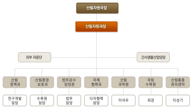 대응팀조직도
