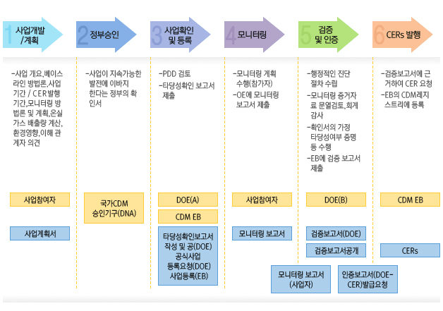탄소배출권조림 사업추진 흐름도
