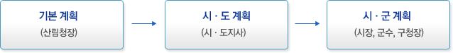 기본계획(산림청)→시·도계획(시·도지사)→시·군계획(시장, 군수, 구청장)