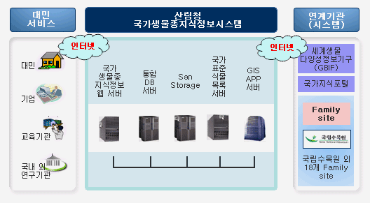 산림청 국가생물종지식정보시스템(국가생물종지식정보 웹서버, 통합DB서버, San Storage, 국가표준식물목록서버, GIS APP 서버)은 인터넷으로 대민(대민, 기업, 교육기관, 국내 외 연구기관) 및 연계기관(세계생물다양성 정보기구-GBIF, 국가지식포털, Family site, 국립수목원 외 18개 Family site)에 제공됩니다.
