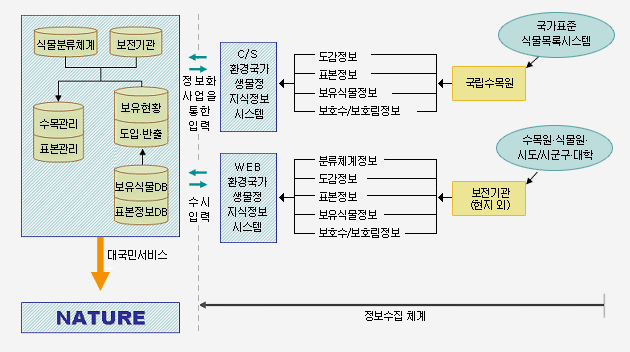국가생물종지식정보시스템의 S/W 구성
