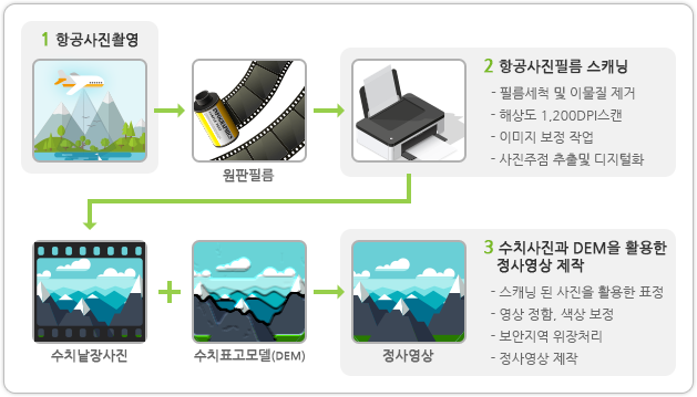 정사영상 제작절차