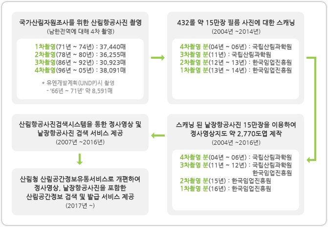 산림항공사진DB구축 추친 경과