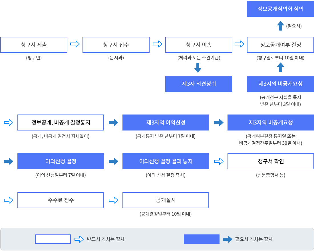 절차내용은 아래설명