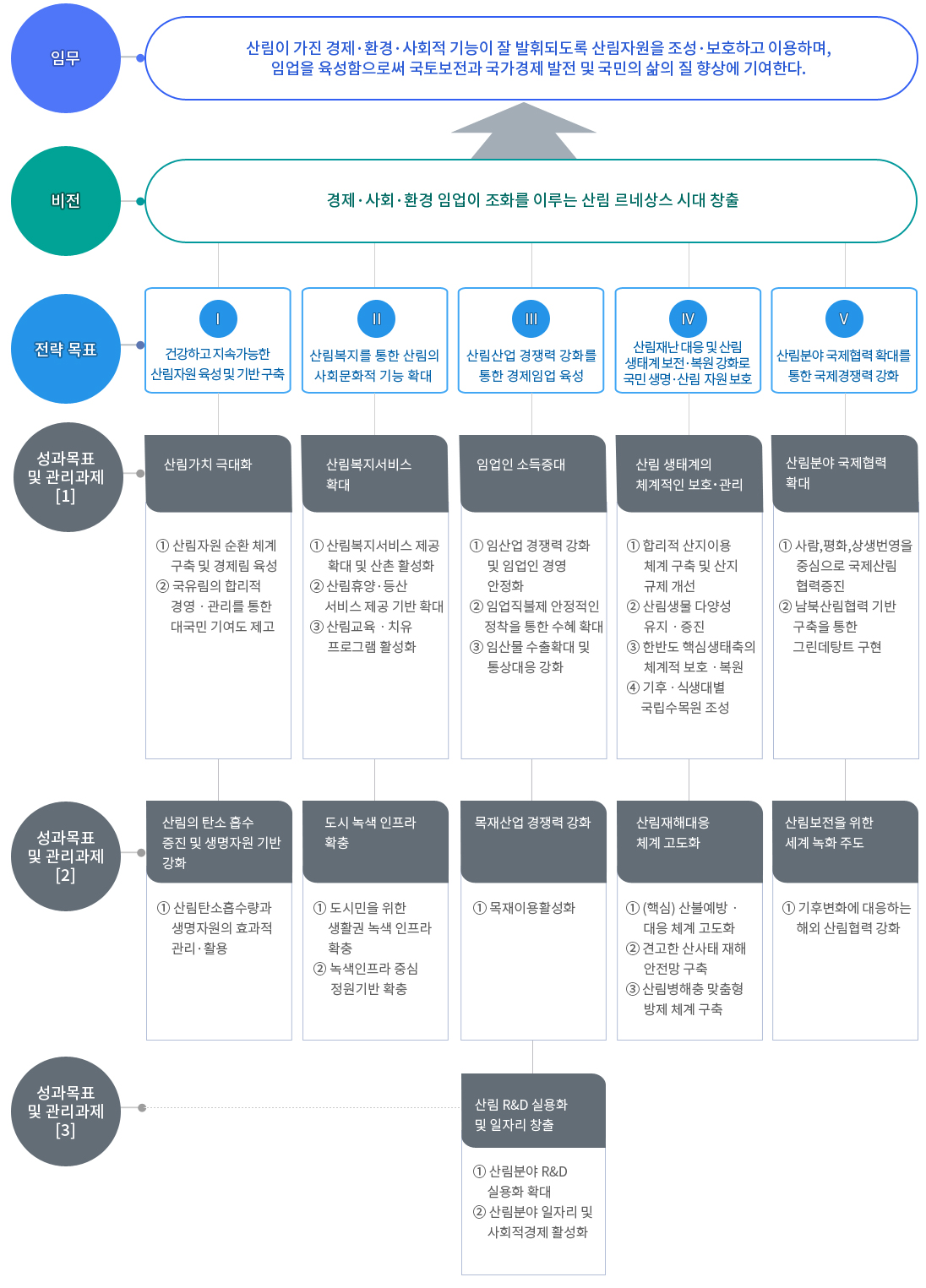관리과제(자세한내용은 아래참조)