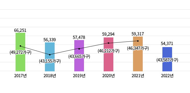 연도별 귀산촌인 현황 2017년(66,251인/49,272가구) 2018년(56,339인/43,155가구), 2019년(57,478인/43,665가구), 2020년 (57,478인/46,212가구), 2021년(59,317인/46,347가구), 2022년(54,371인/43,587가구