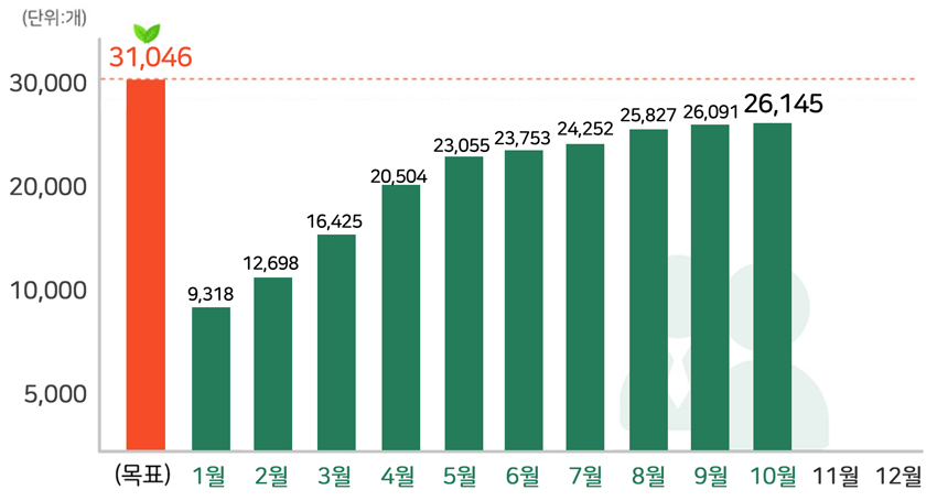 (단위:개)목표:31,046/1월:9,318/2월:12,698/3월16,425/4월:20,504/5월:23,055/6월:23,753/7월:24,252/8월:25,827/9월:26,091/10월:26,145