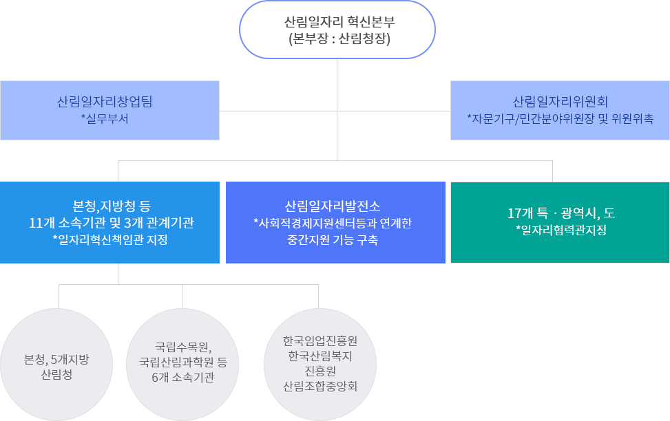 산림일자리 추진체계도- 자세한내용은 아래참조